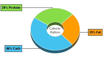 Calorie Chart for Balance Bar Chocolate Mint & Antioxidants