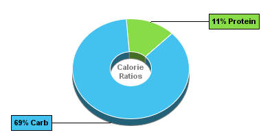 Calorie Chart for Birds Eye Baby Mixed Beans & Carrots