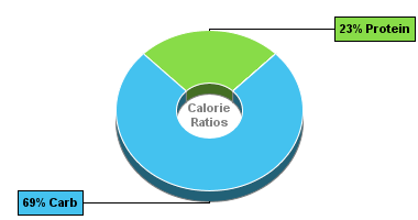 Calorie Chart for Birds Eye Baby Peas