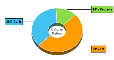 Calorie Chart for Birds Eye Broccoli & Cheese Sauce