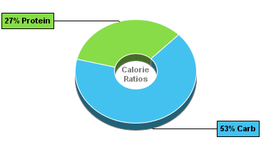 Calorie Chart for Birds Eye Broccoli Spears