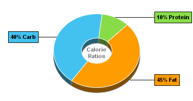 Calorie Chart for Birds Eye California Blend & Cheddar Cheese Sauce