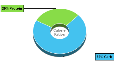 Calorie Chart for Birds Eye Garden Peas