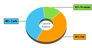 Calorie Chart for Birds Eye Green Beans & Lightly Toasted Almonds