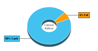 Calorie Chart for Blue Bunny Sherbet, Original Cups, Rainbow Sherbet Cups