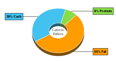 Calorie Chart for Blue Bunny Ice Cream, Classics Personals, Peanut Butter Panic
