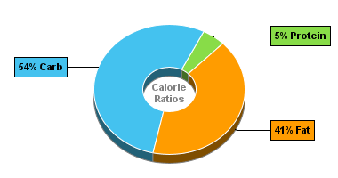 Calorie Chart for Blue Bunny Ice Cream, Classics Personals, Super Fudge Brownie
