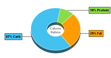 Calorie Chart for Blue Bunny Light Ice Cream, Hi Lite, Fudge Nut Sundae