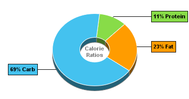 Calorie Chart for Blue Bunny Light Ice Cream, Hi Lite, Cherry Nut