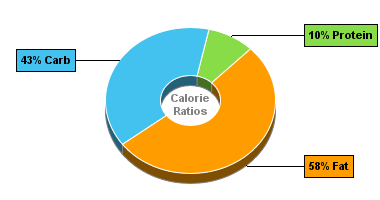 Calorie Chart for Blue Bunny Ice Cream, no Sugar Added, Reduced Fat, Chocolate Almond Fudge