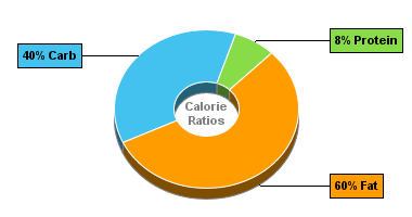 Calorie Chart for Blue Bunny Ice Cream, no Sugar Added, Reduced Fat, Peanut Butter Fudge