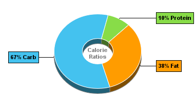 Calorie Chart for Blue Bunny Ice Cream, no Sugar Added, Reduced Fat, Banana Split