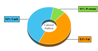 Calorie Chart for Blue Bunny Ice Cream, no Sugar Added, Reduced Fat, Bunny Tracks