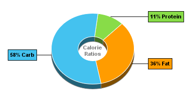 Calorie Chart for Blue Bunny Ice Cream, no Sugar Added, Reduced Fat, Neapolitan