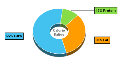 Calorie Chart for Blue Bunny Ice Cream, no Sugar Added, Reduced Fat, Rocky Road