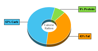 Calorie Chart for Blue Bunny Ice Cream, no Sugar Added, Reduced Fat, Turtle Sundae