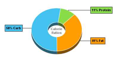 Calorie Chart for Blue Bunny Ice Cream, no Sugar Added, Reduced Fat, Vanilla