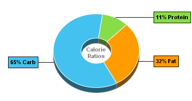Calorie Chart for Blue Bunny Ice Cream, no Sugar Added, Reduced Fat, Double Strawberry