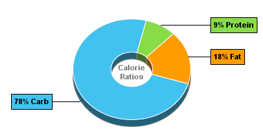 Calorie Chart for Blue Bunny Bars, Premium Triple Chocolate Sandwiches