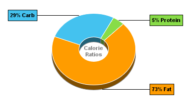Calorie Chart for Blue Bunny Sweet Freedom Bars, no Sugar Added, Reduced Fat, Candy Bars