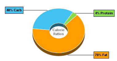 Calorie Chart for Blue Bunny Sweet Freedom Bars, no Sugar Added, Reduced Fat, Black Raspberry Bars