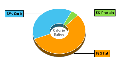 Calorie Chart for Blue Bunny Sweet Freedom Bars, no Sugar Added, Reduced Fat, Supremes Turtle