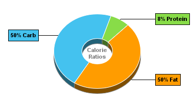 Calorie Chart for Blue Bunny Sweet Freedom Cones, no Sugar Added, Reduced Fat, Vanilla Sundae