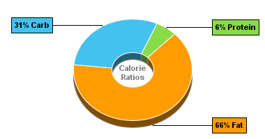 Calorie Chart for Blue Bunny On-the-Go Bars, Milk Chocolate with Almonds Bar