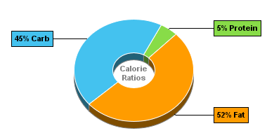 Calorie Chart for Blue Bunny On-the-Go Bars, King Size Cookies 'n Cream