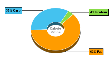 Calorie Chart for Blue Bunny On-the-Go Bars, King Size Heath Bar