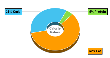 Calorie Chart for Blue Bunny On-the-Go Bars, King Size Vanilla Crunch Bar