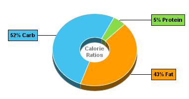 Calorie Chart for Blue Bunny On-the-Go Sandwiches, Big Bopper Sandwich