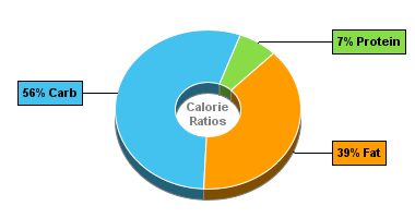 Calorie Chart for Blue Bunny On-the-Go Sandwiches, Big Mississippi Mud Sandwich