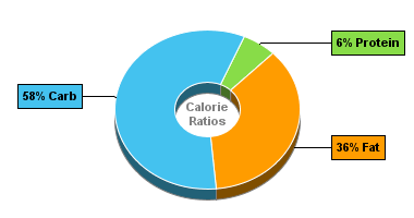 Calorie Chart for Blue Bunny On-the-Go Sandwiches, Cookies 'n Cream Sandwich