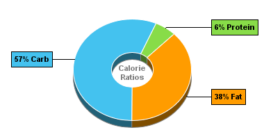 Calorie Chart for Blue Bunny On-the-Go Sandwiches, Big Neapolitan Sandwich