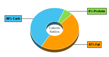 Calorie Chart for Blue Bunny Ice Cream, On-the-Go Pints, Chocolate Chip Cookie Dough