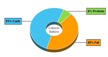 Calorie Chart for Blue Bunny Ice Cream, On-the-Go Pints, Cappuccino Fudge Blitz