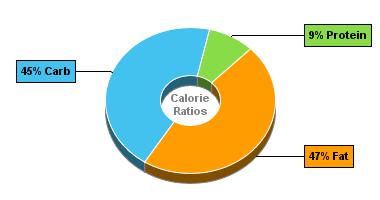 Calorie Chart for Blue Bunny Ice Cream, On-the-Go Pints, Homemade Vanilla