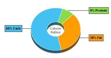 Calorie Chart for Blue Bunny Ice Cream, On-the-Go Personals Light, Bunny Tracks Light