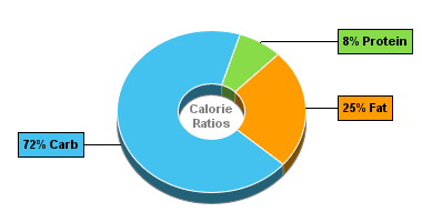 Calorie Chart for Blue Bunny Ice Cream, On-the-Go Personals Light, Chocolate Raspberry Cheesecake Light