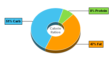 Calorie Chart for Blue Bunny Ice Cream, On-the-Go Premium, Cookies & Cream