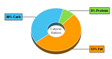 Calorie Chart for Blue Bunny Ice Cream, On-the-Go Premium, Pistachio Almond