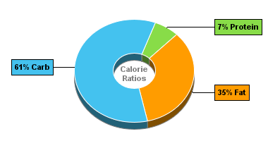 Calorie Chart for Blue Bunny Ice Cream, Chunky & Gooey Gelato, Espresso