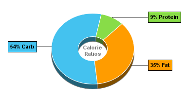 Calorie Chart for Blue Bunny Ice Cream, Chunky & Gooey Gelato, Hazelnut
