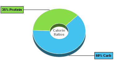 Calorie Chart for Blue Bunny Yogurt, Light, no Sugar Added, Blueberry Bliss