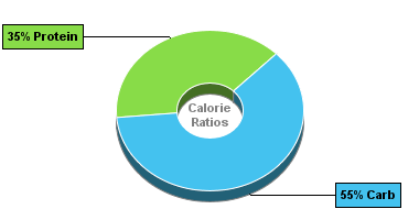 Calorie Chart for Blue Bunny Yogurt, Light, no Sugar Added, Key Lime Pie