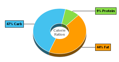 Calorie Chart for Blue Bunny Ice Cream, Chunky & Gooey Premium, Homemade Turtle Sundae