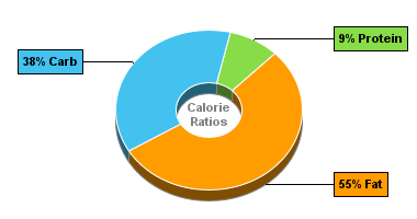 Calorie Chart for Blue Bunny Ice Cream, Chunky & Gooey Premium Pints, Peanut Butter Panic