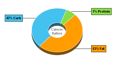 Calorie Chart for Blue Bunny Ice Cream, Chunky & Gooey Original, Bunny Tracks