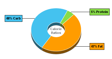 Calorie Chart for Blue Bunny Ice Cream, Chunky & Gooey Original, Ozark Black Walnut